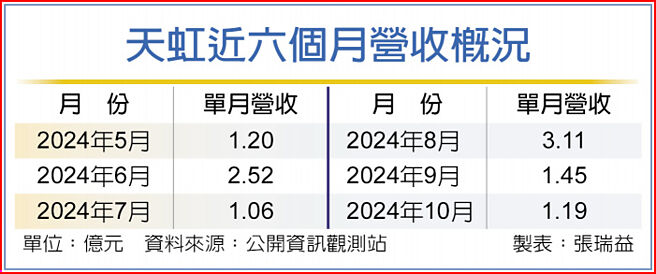天虹近六個月營收概況