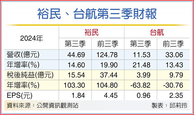 裕民、台航第三季財報