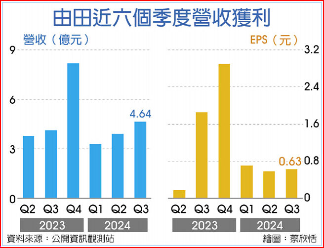 由田近六个季度营收获利