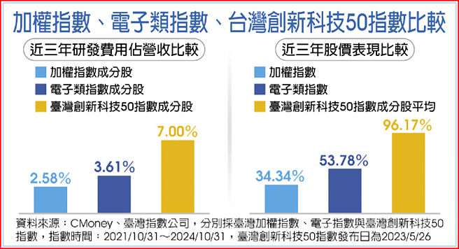 加權指數、電子類指數、台灣創新科技50指數比較
