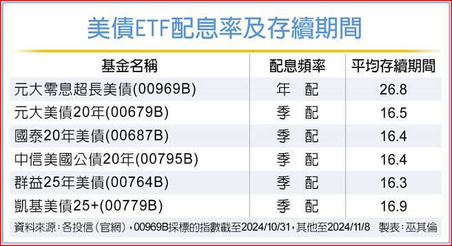 美债ETF配息率及存续期间