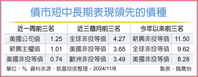 债市短中长期表现领先的债种
