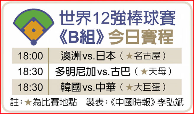 世界12強棒球賽《B組》今日賽程
