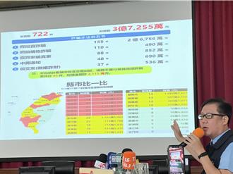 「徵婚詐財」突竄起　屏縣10個月詐騙財損逾19億