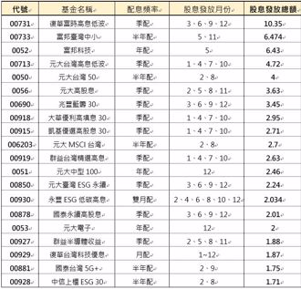 台股ETF年度配息王出爐！00731奪冠 年化殖利率逾14％