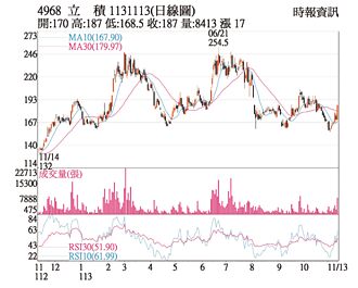 热门股－立积 转亏为盈法人买超