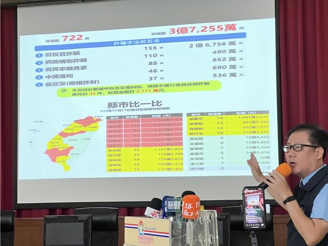 屏東縣政府警察局14日舉辦「全民防詐記者會」，列出屏東縣今年1至10月共發生4992件詐騙案，總財損高達19億773萬餘元，位居全國第11名。（謝佳潾攝）