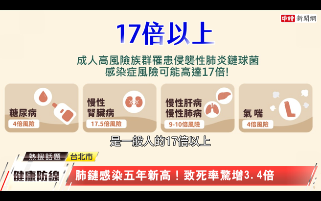 成人高风险族群罹患侵袭性肺炎链球菌感染症风险可能高达17倍! (中时新闻网摄)