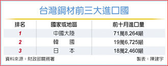趕在反傾銷前買低價料源 10月鋼材進口量暴增