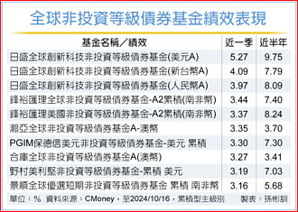 全球資金寬鬆 非投等債需求旺