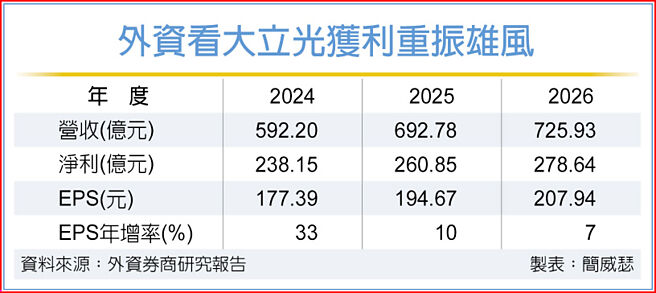 外资看大立光获利重振雄风