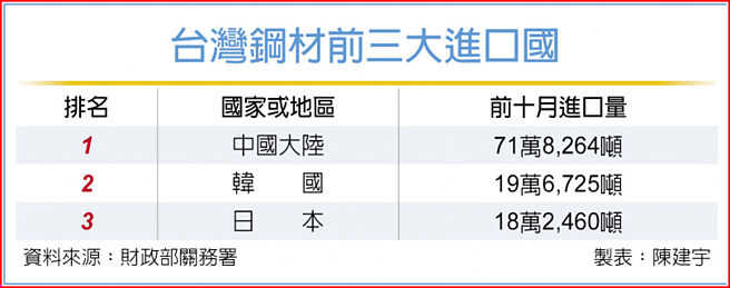 台湾钢材前三大进口国