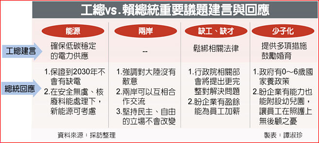 工總vs.賴總統重要議題建言與回應