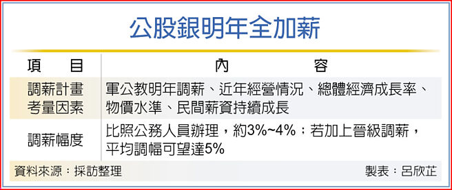 公股银明年全加薪