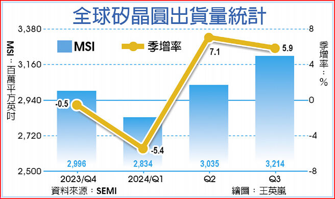 全球硅晶圆出货量统计