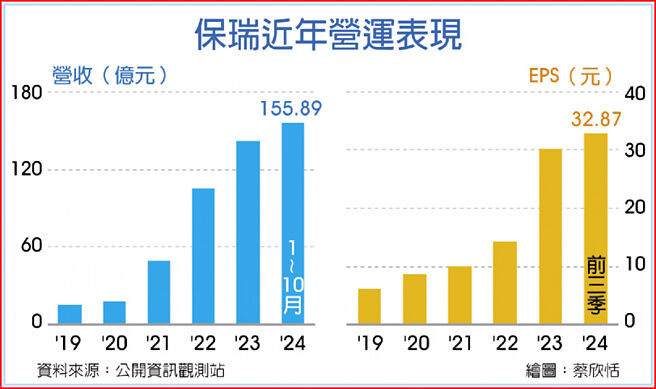 保瑞近年营运表现