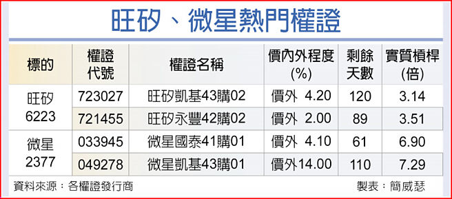 旺矽、微星熱門權證