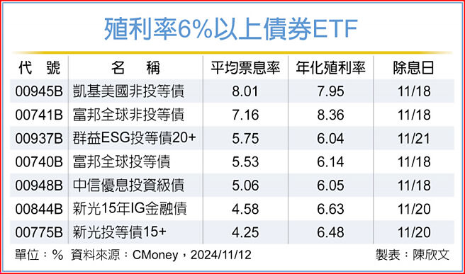 殖利率6%以上债券ETF