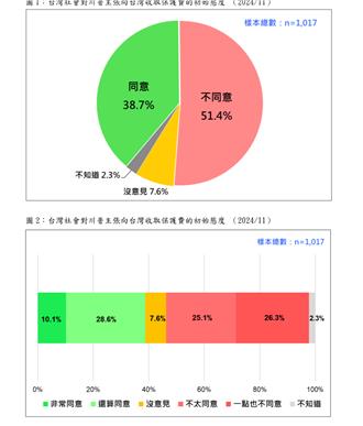 川普喊话对台收保护费  最新民调曝过半国人不买单