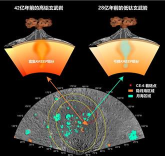 嫦娥六號月壤首批研究成果出爐  月背岩漿活動持續14億年