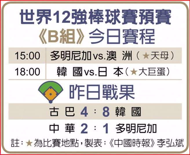 12强15日赛程，晚上将有日韩大战；中华队休兵1 天。（李弘斌制表）