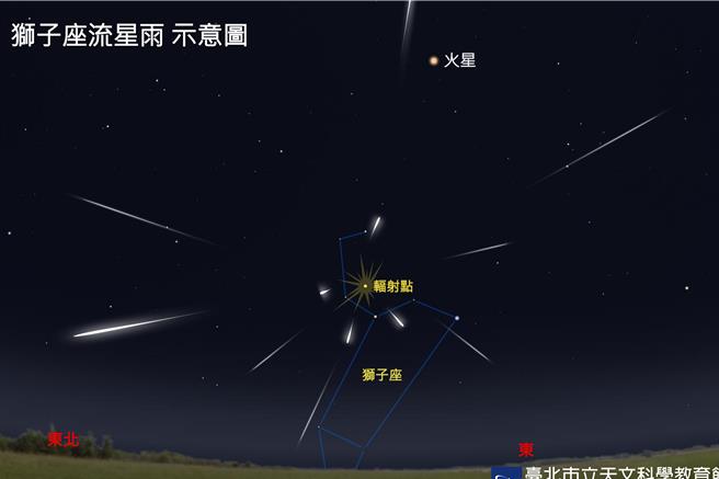 狮子座流星雨极大、天王星衝17日晚间至隔日凌晨登场，台北市立天文馆提醒，背向月球较易欣赏到流星。图为狮子座流星雨当日示意图。（台北市立天文馆提供）