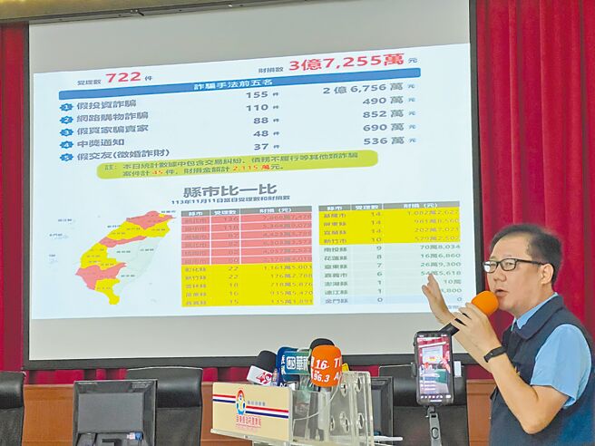 屏東縣警局14日舉辦「全民防詐記者會」，列出屏東縣今年1至10月共發生4992件詐騙案，總財損高達19億773萬餘元，位居全國第11名。（謝佳潾攝）