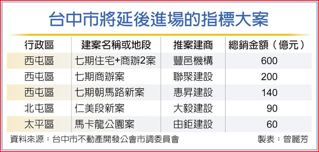 台中市將延後進場的指標大案