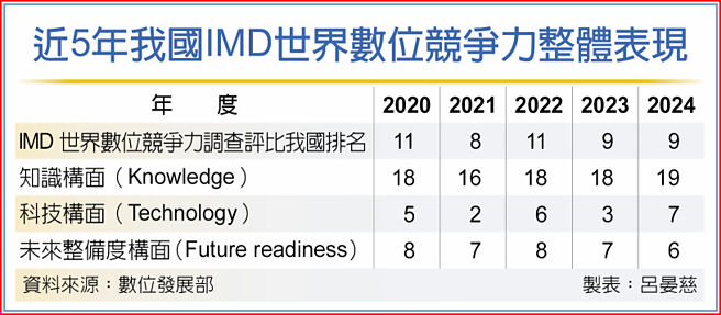 近5年我国IMD世界数位竞争力整体表现