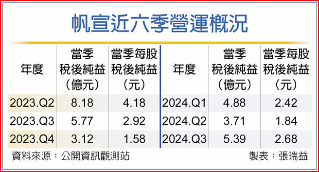 帆宣近六季營運概況
