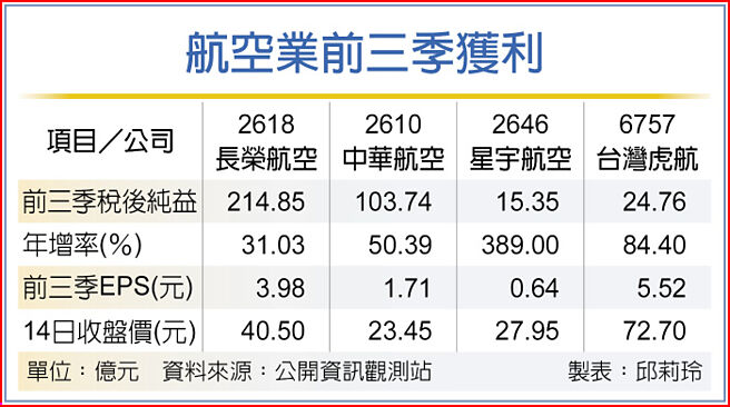 航空業前三季獲利