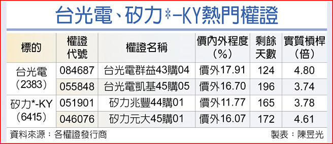 台光電、矽力*-KY熱門權證