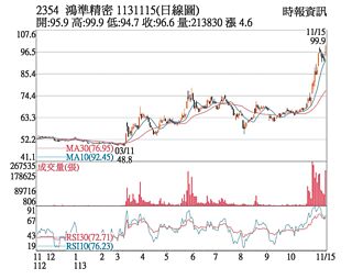 熱門股－鴻準 突破均線反壓區