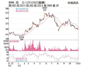 熱門股－高力 KD呈低檔黃金交叉