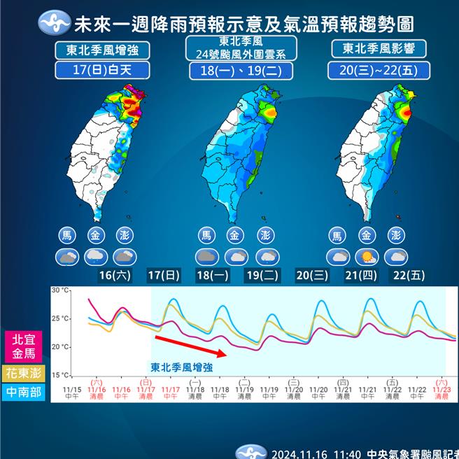 未来一周降雨预报。（中央气象署提供）