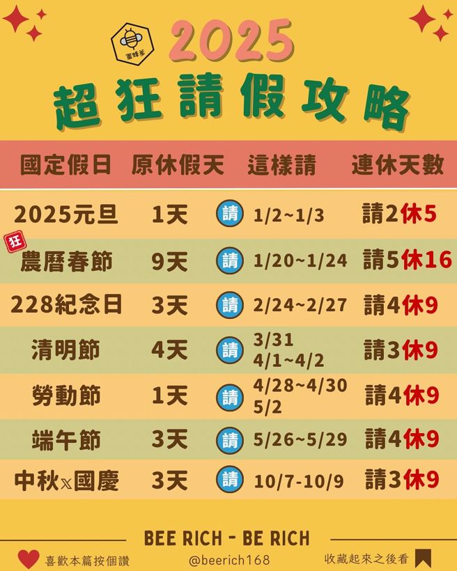 明年元旦請2天休5天；農曆春節請5天爽休16天；其他連假再請3、4天都能休9天。（蜜蜂爹授權提供）