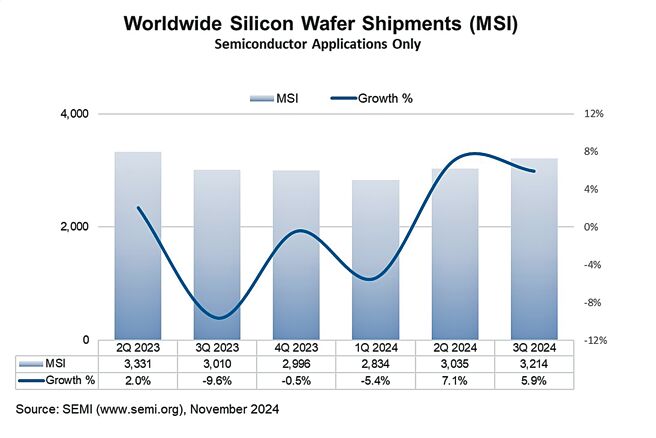 SEMI SMG：2024年第三季全球硅晶圆出货总量成长6％。图／SEMI提供