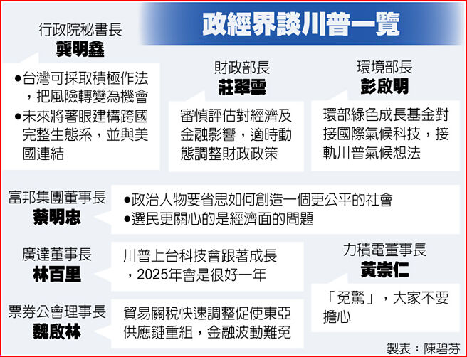 政經界談川普一覽