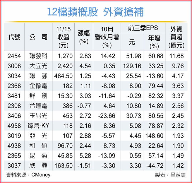 12檔苹概股 外资抢补