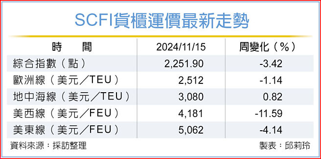 SCFI货柜运价最新走势