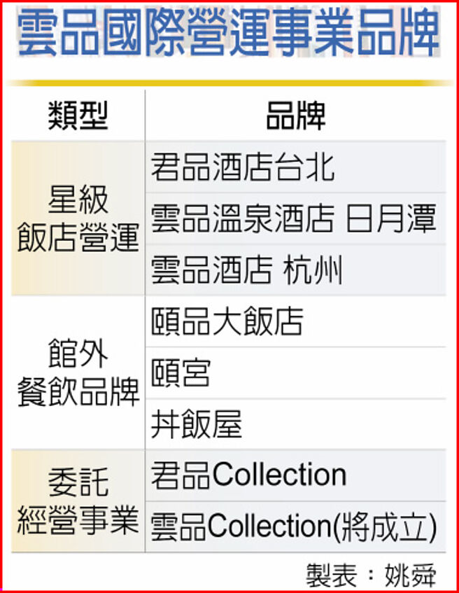 云品国际营运事业品牌