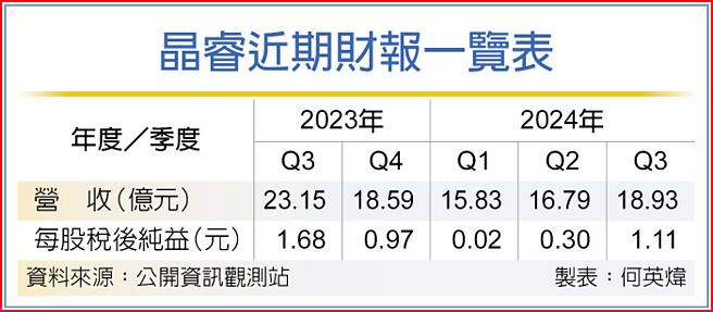 晶睿近期財報一覽表
