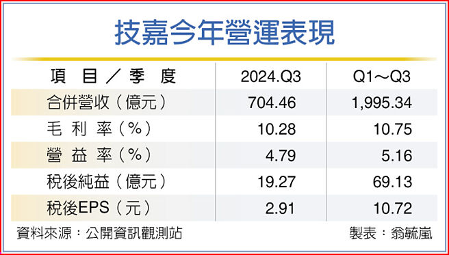 技嘉今年營運表現