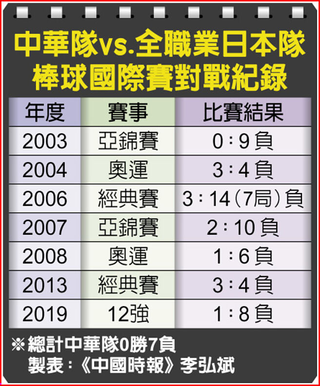 中華隊vs.全職業日本隊棒球國際賽對戰紀錄