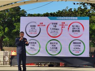 雲林平均每月被詐騙1億多 逾8成案件與投資、交友相關