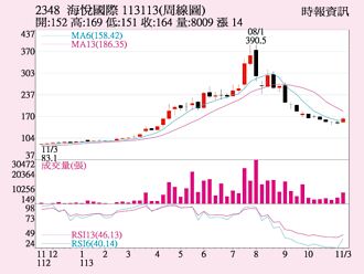 海悅 財報題材迎喜