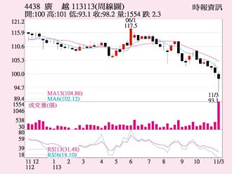 廣越 短線多頭排列