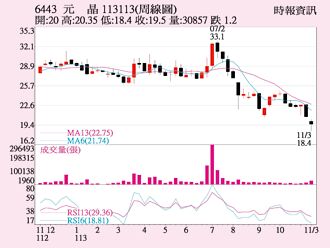 元晶 KD值黃金交叉