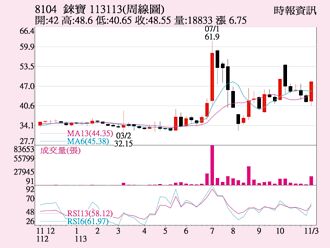 錸寶 轉虧為盈大漲