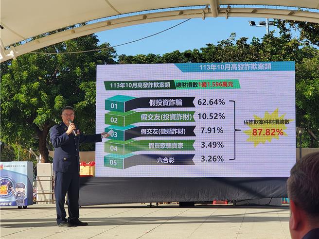 云林县被诈案件中，62.64％是假投资诈骗、假交友投资诈财10.52％、假交友徵婚诈财占7.91％，上述3项已占8成1。（周丽兰摄）